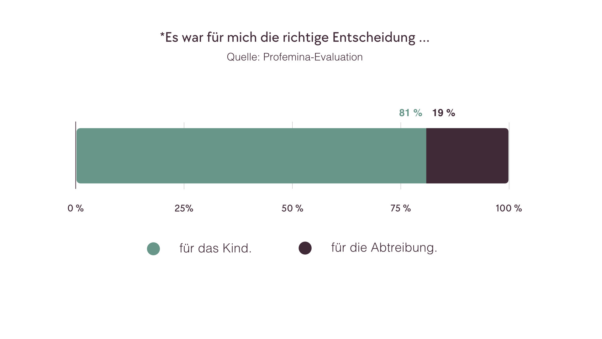 ein Diagramm, welches den Prozentsatz der Frauen anzeigt, die sagen "Es war für mich die richtige Entscheidung"