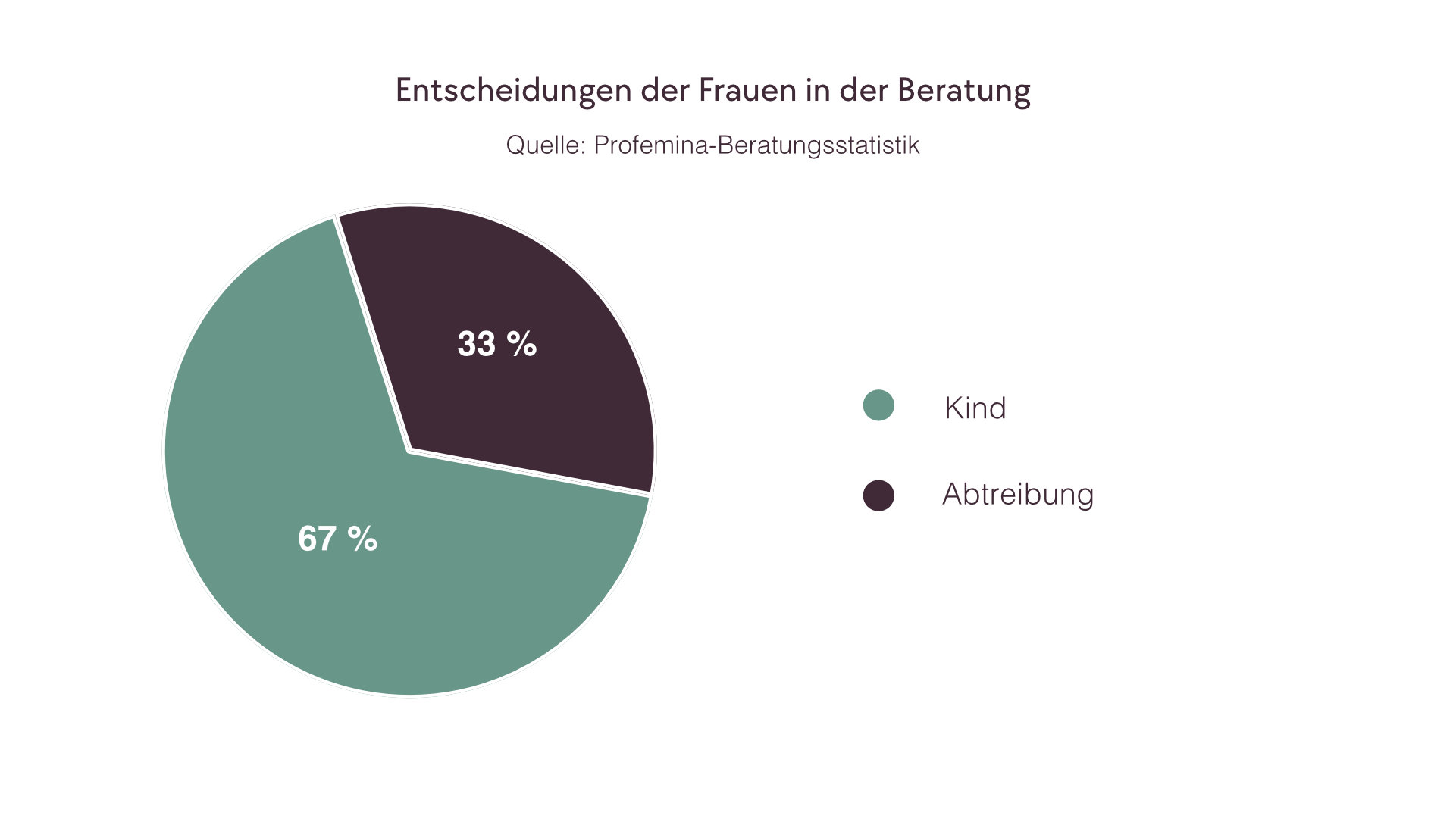 ein Kreisdiagramm, welches die Entscheidungen der Frauen in der Beratung veranschaulicht