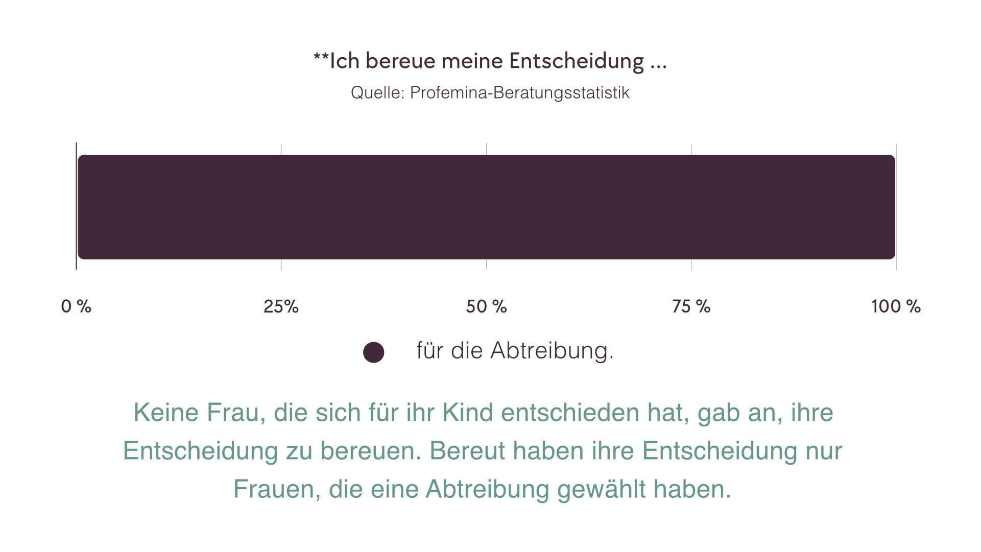 Diagramm, welches die Anzahl der Frauen veranschaulicht, die ihre Entscheidung bereuen