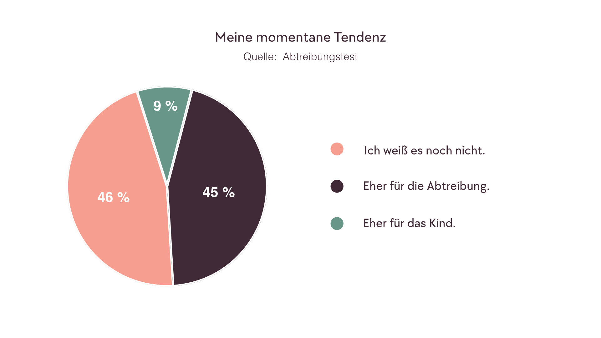 Kreisdiagramm, welches die Verteilung der momentanen Tendenz der Frauen beim Abtreibungstest veranschaulicht