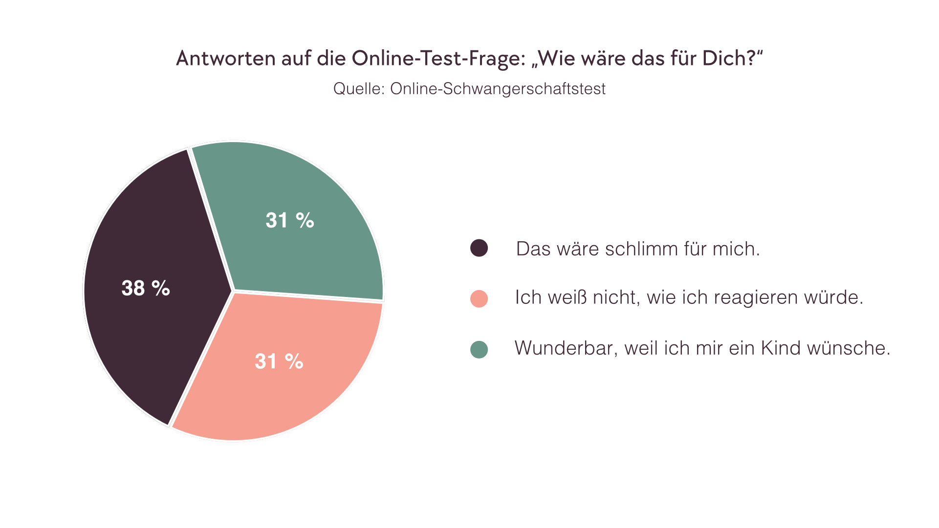 Kreisdiagramm, welches die Verteilung der Antworten auf einen möglichen positiven Schwangerschaftstest veranschaulicht