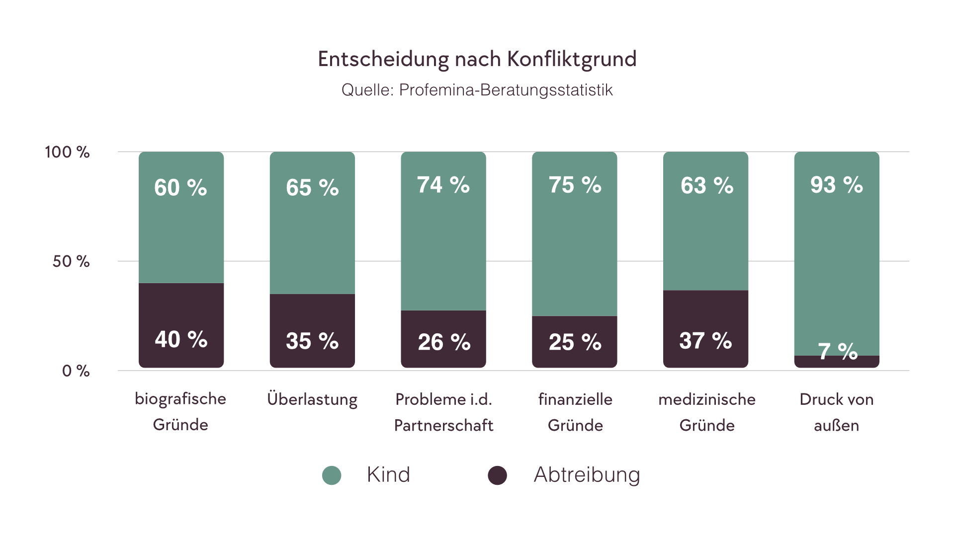 ein Säulendiagramm, welches die Entscheidung nach Konfliktgrund angibt